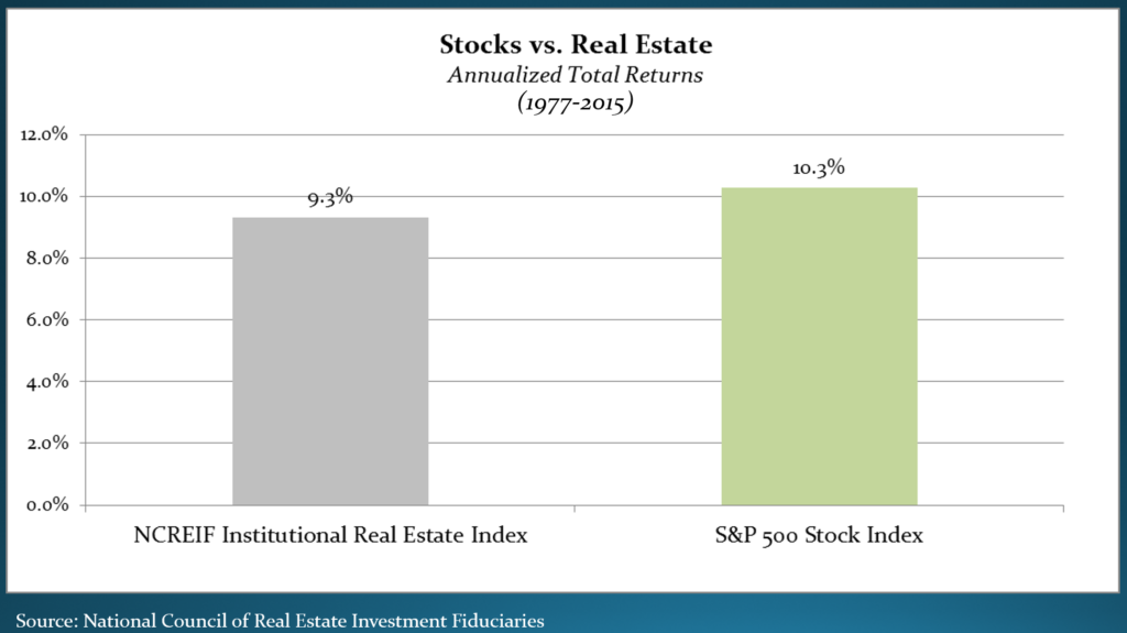 Commercial RE Chart