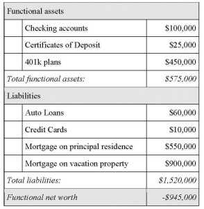 Functional Balance Sheet