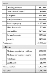 Traditional Balance Sheet