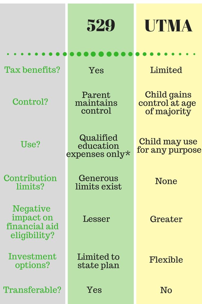 Why We Prefer 529s Over UTMAs TGS Financial Advisors